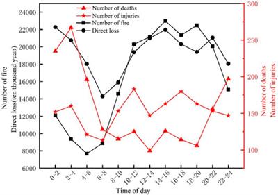 Characteristics and Situation of Fire in China From 1999 to 2019: A Statistical Investigation